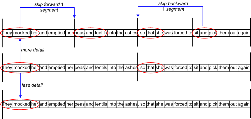 Hierarchical levels of detail