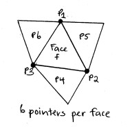 6 pointers per face