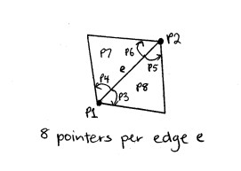 8 pointers per edge 